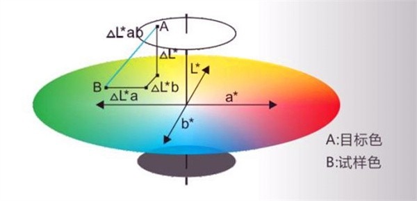 色差公式