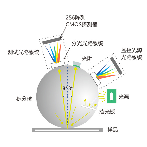 71分光色差仪PS2010