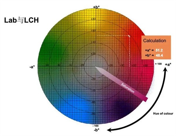 Lch和Lab值