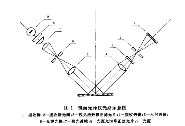 光泽度仪光路示意图