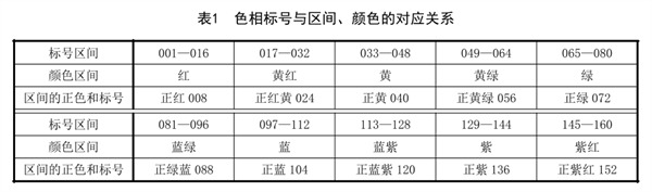 表1色相标号与区间、颜色的对应关系