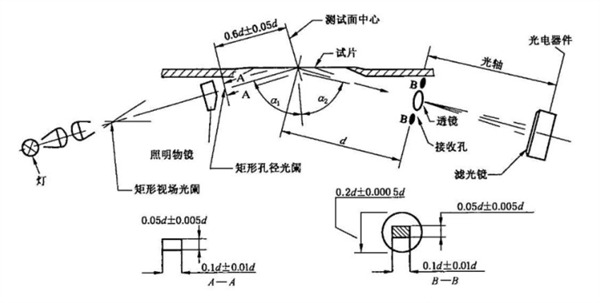 75度光泽度仪光学系统