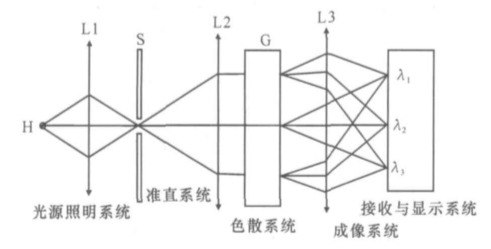 便携式分光测色仪的工作原理图