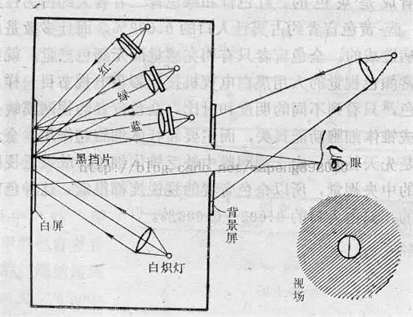 3 颜色混合匹配实验