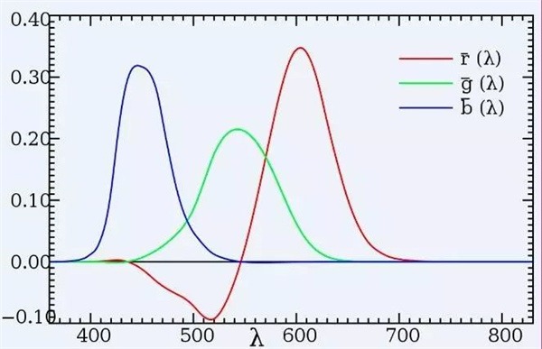 4 1931 CIE-RGB系统标准色度观察者光谱三刺激值曲线