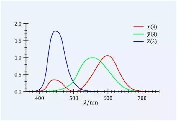 6 1931 CIE-XYZ系统标准色度观察者光谱三刺激值曲线