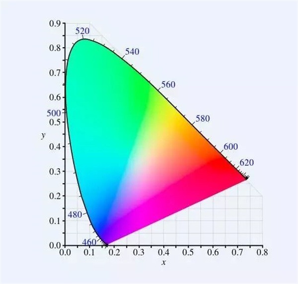 8 1931 CIE-XYZ系统色度图