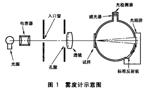 圖一 霧度計示意圖