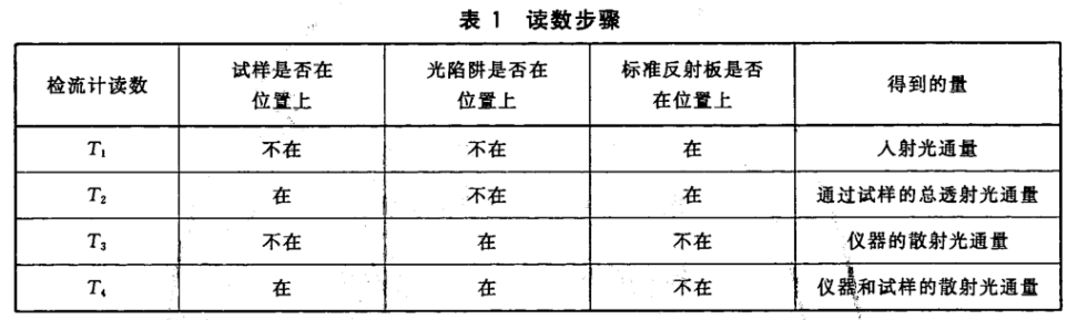 表1 讀數步驟