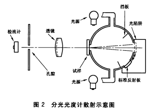 图2 分光光度计散射示意图