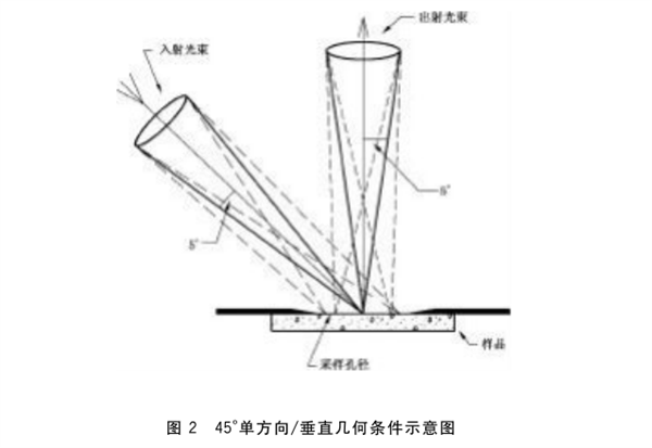 色差仪的测量原理——反射测量的几何条件2