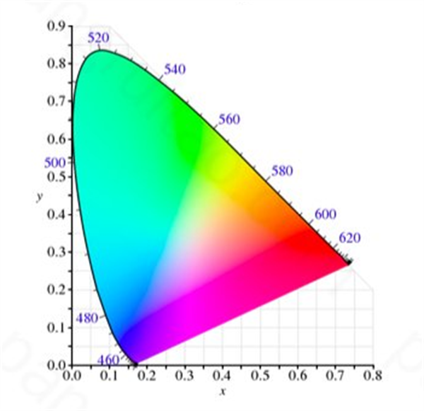 CIE 色空间5