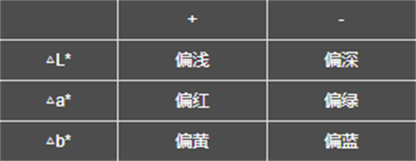 CIELAB色差公式
