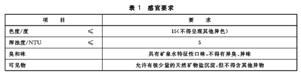 饮用天然矿泉水标准及检测方法2