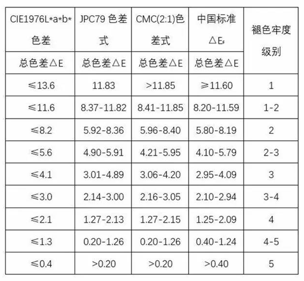 纺织品色差的测量方法和计算公式2