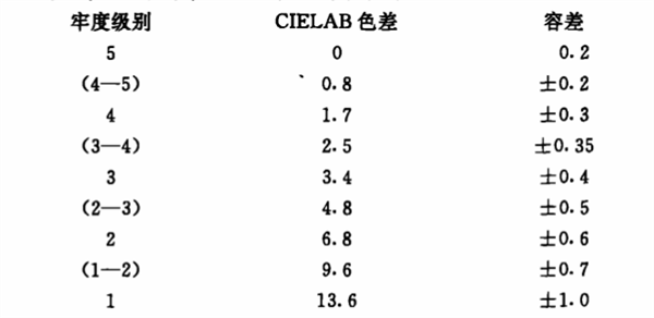 面料色差标准范围