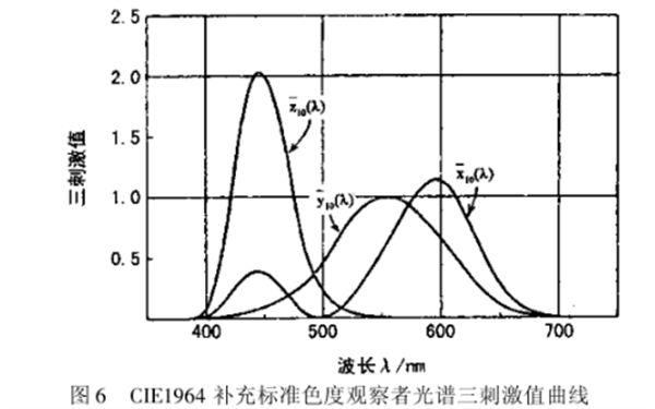 CIE1964 补充标准色度系统