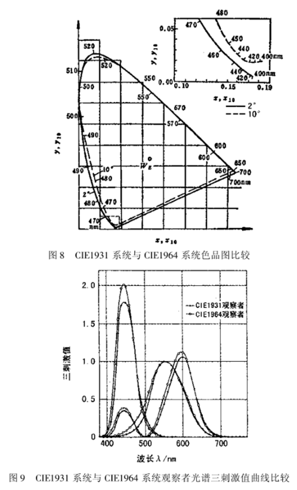 CIE1964 补充标准色度系统4