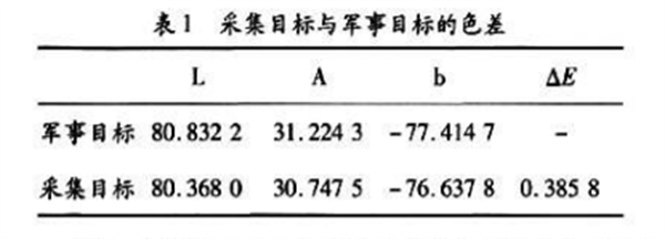 基于 CIEDE2000的军事目标色差检测系统7