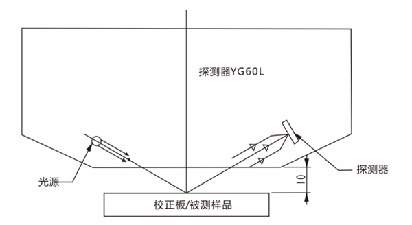 非接触式光泽度仪工作原理