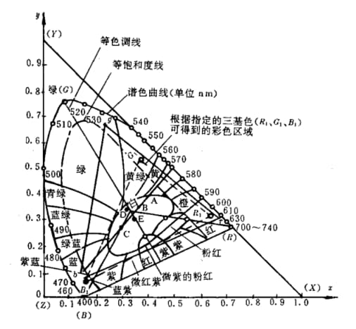 CIE 1931色度坐标2