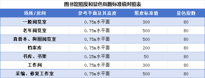 图书馆照度和显色指数标准值对照表