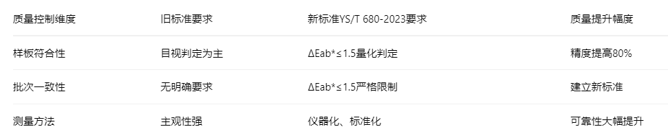 基于YS T 680-2023标准的铝产品粉末涂料色差控制