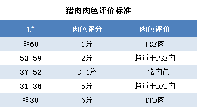 猪肉肉色L值的评分标准和肉质判断