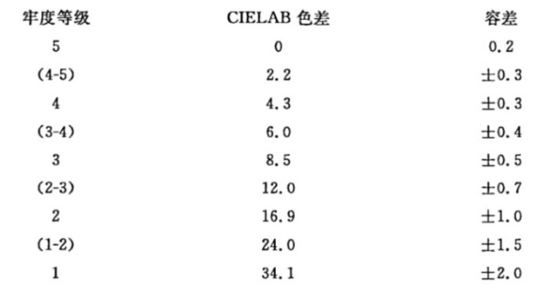 沾色牢度等级和CIELAB色差值对照表