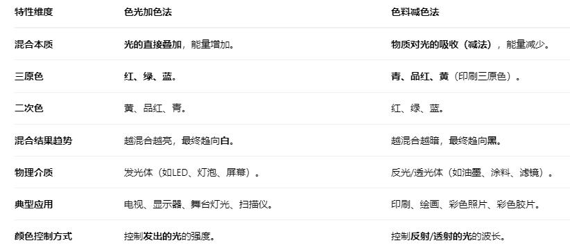 色光加色法2