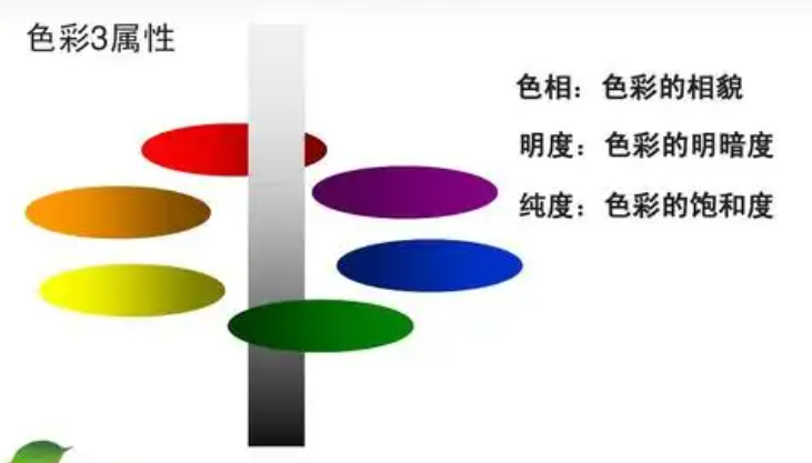 颜色三属性——色相、明度、彩度的相互关系