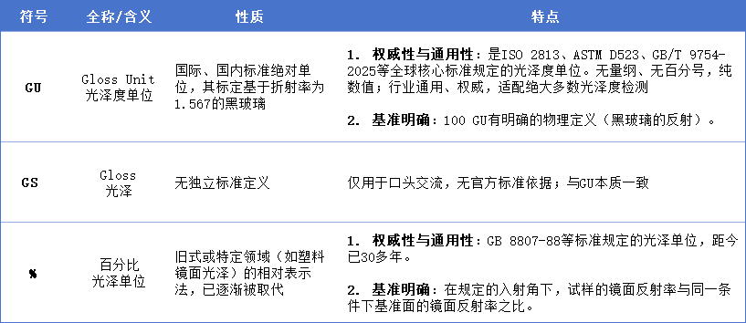 光泽度符号GU、GS、%的区别2