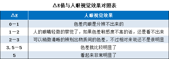 色差公式8