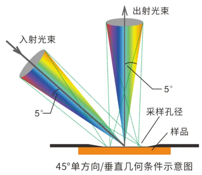 色差仪选型