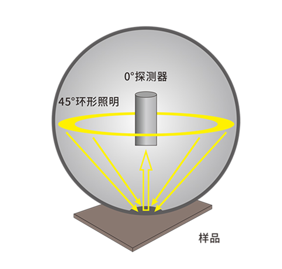 4. 标准 45-0 光学结构,抗干扰更强 4. 标准 45-0 光学结构,抗干扰更强