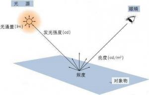 什么是照度？标准光源照度标准是多少lux？