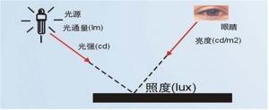 亮度和照度的含义及要求（标准光源）