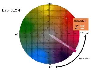 色差仪Lch和Lab值如何转换？