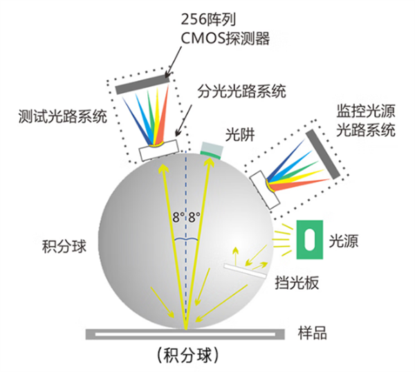 分光测色仪的原理介绍