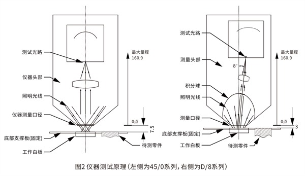 非接触式分光测色仪的测量原理