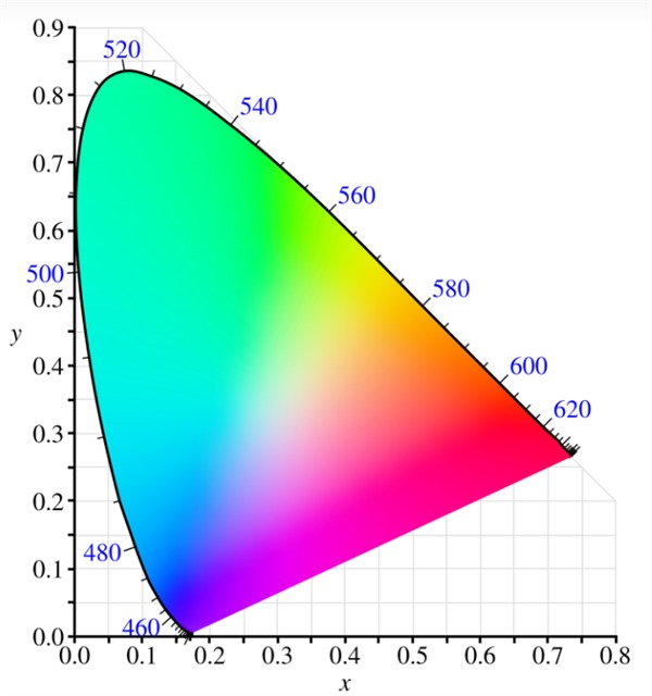 CIE1931颜色空间——色域马蹄图