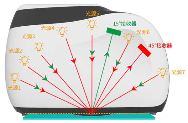 多角度分光测色仪有哪些测量角度？如何设置？