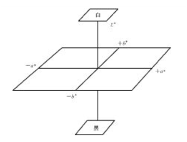 CIE1976（L*a*b*）色空间与色差公式
