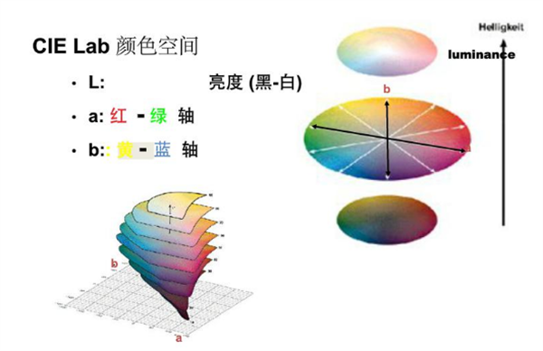 色差仪Lab值含义和色差大小的判断方法