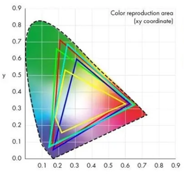 一文讲清色彩模式、色彩空间和色域的区别
