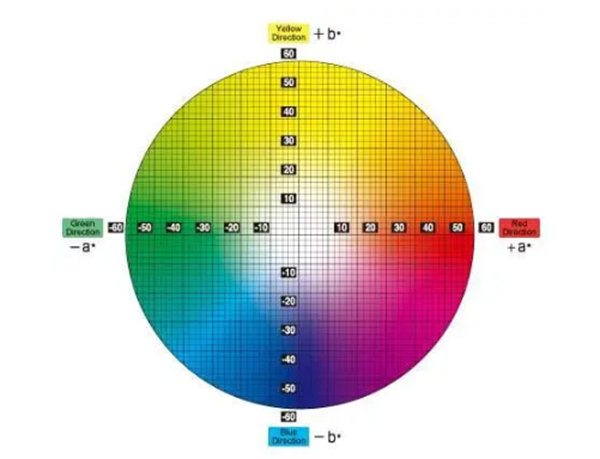 Lab色彩模式的定义、原理和应用