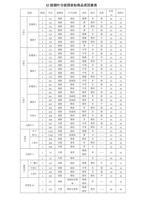 烟叶有哪些等级？烟叶四十二级分级表