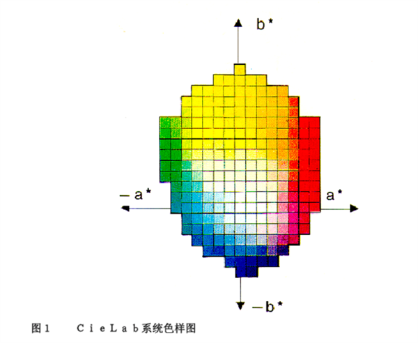 CIELab系统的坐标及计算方法
