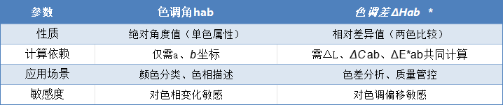 色彩工程师必备&mdash;&mdash;hab与△Hab的深度解读
