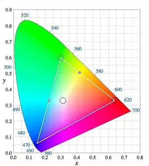 色域马蹄图（CIE 1931 Chromaticity Diagram）解析